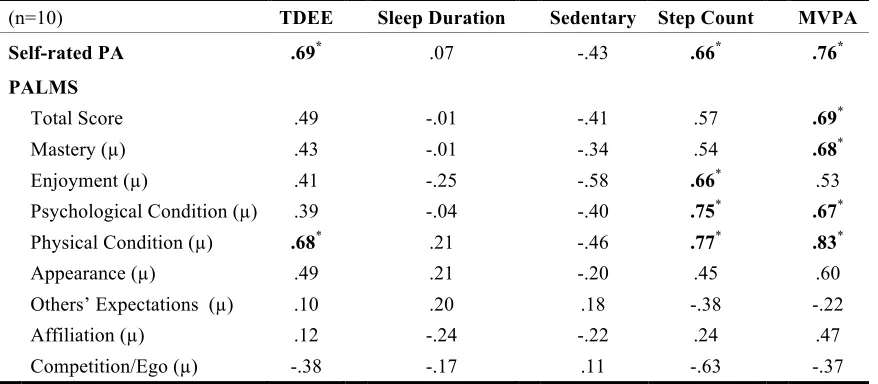 Table 3.3 Pearson product-moment correlations of self-rated PA, PALMS and measures of SWA activity