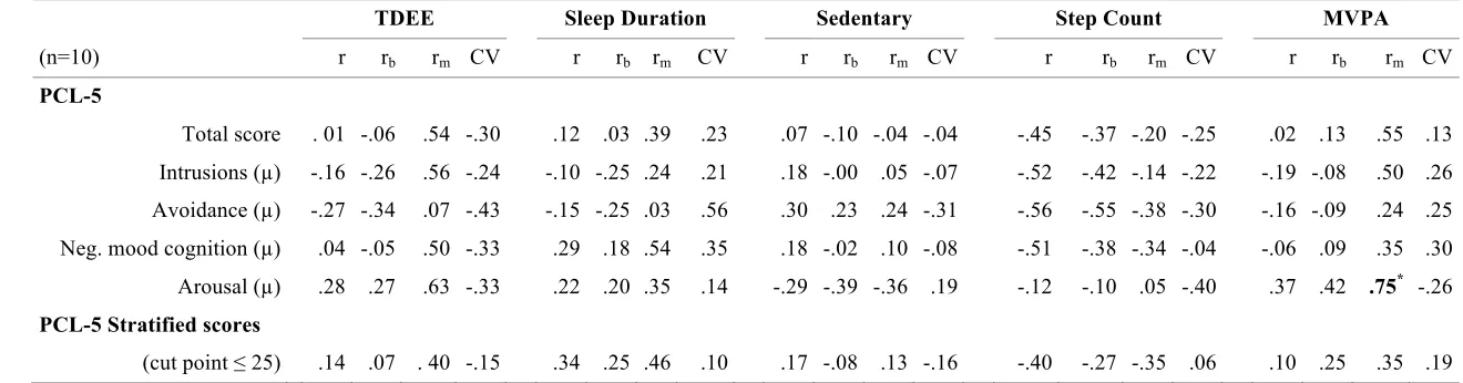 Table 3.4 Pearson product-moment correlations and first-order partial correlations of PCL-5 severity and SWA activity