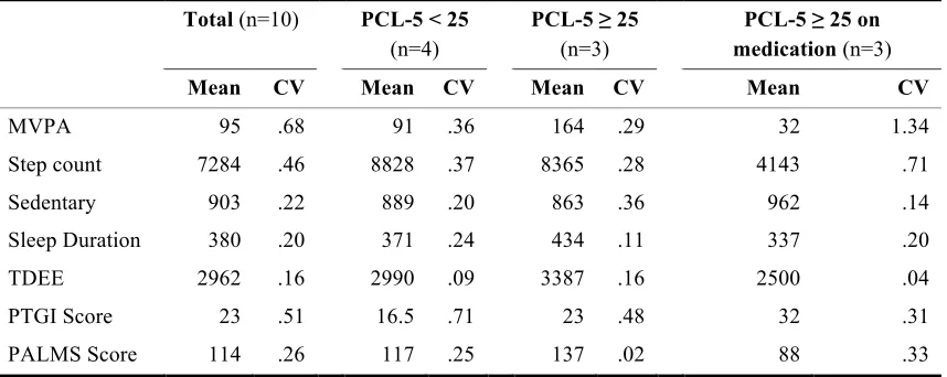 Table 3.6 Pearson product-moment correlations of posttraumatic growth with measures of SWA activity and symptom severity