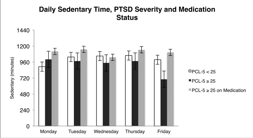Figure 3.3 Average daily times spent in sedentary behavior as recorded by the SWA; Subjects contributing to these averages were stratified by PCL-5 cut-point and by current medication status