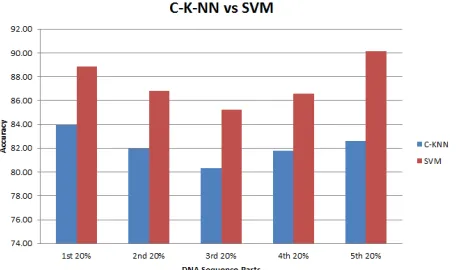 Figure 8 shows the classification accuracies for (one vs all) species experiment. It’s clear here also that SVM classifier achieved higher accuracy results than C-K-NN