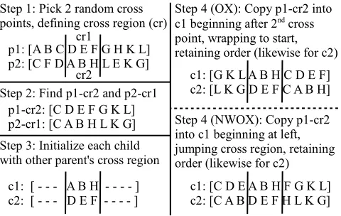 Figure 1: The NWOX and OX operators.