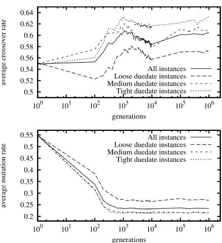 Figure 2: GA control parameter evolution: popula-tion averages across instances of designated classes.