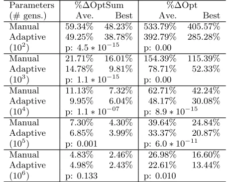 Table 1: Comparison of manually tuned parametersand adaptive parameters: %∆OptSum and %∆Opt.