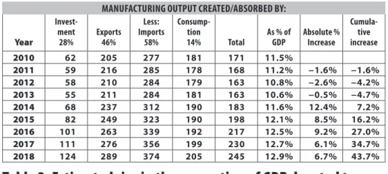 Table 2: estimated rise in the proportion of GDP devoted to  manufacturing