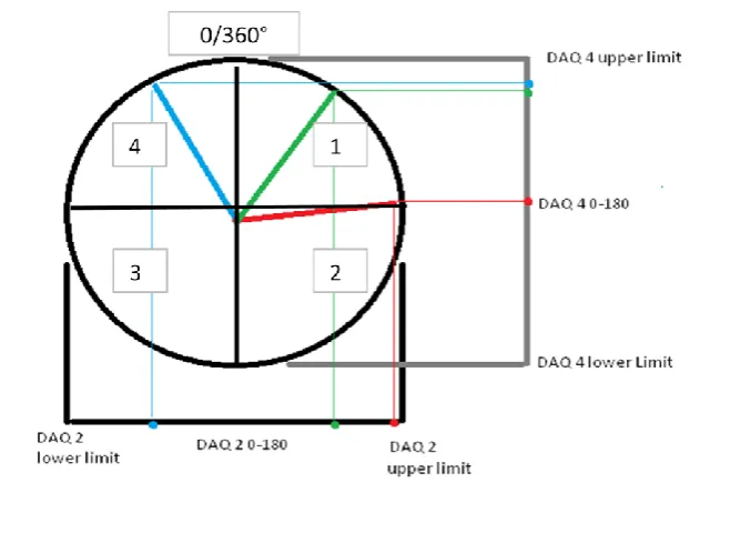 Figure 2-9: Anemometer measurement orientation 