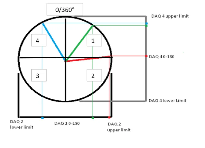 Figure 2-9: Anemometer measurement orientation 