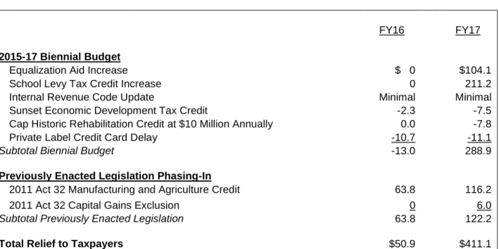 TABLE 6:  TAX CHANGES  ($ in millions) 