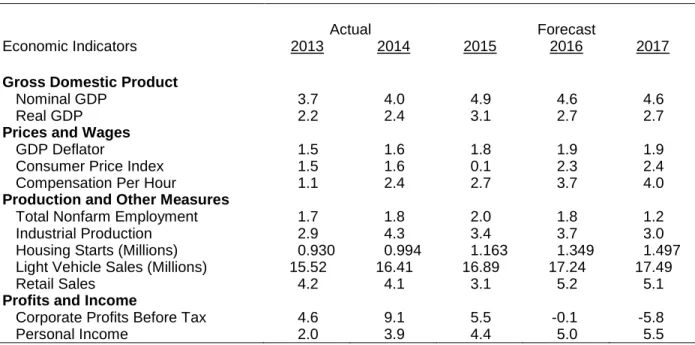 TABLE 8:  SUMMARY OF THE NATIONAL ECONOMIC OUTLOOK 