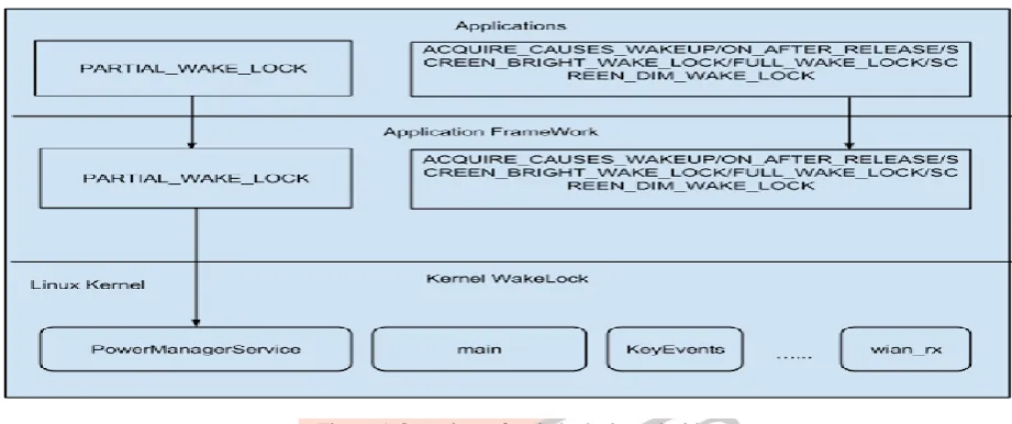 Figure 1 Overview of wakelocks in android corresponding type of WakeLock in the Applications Frame work layer