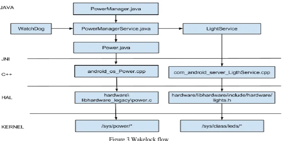 Figure 4 Architecture of WLmaster With both kernel and user WakeLocks, it becomes a challenging job to distinguish perfectly between them