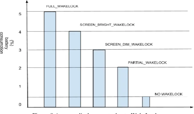 Figure 8 Average discharge rate due to WakeLock 
