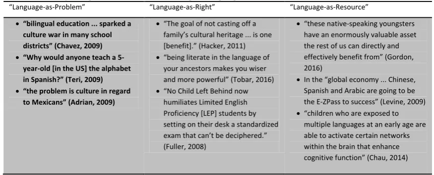 Table 1: Example arguments sorted according to language orientation 