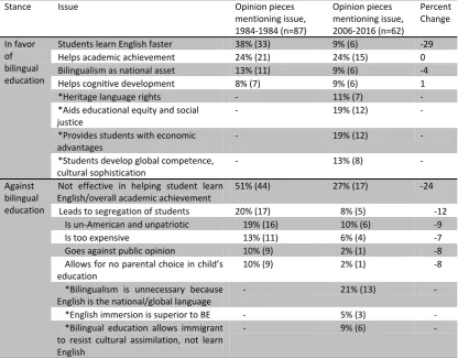 Table 4: Frequency of arguments in media articles 