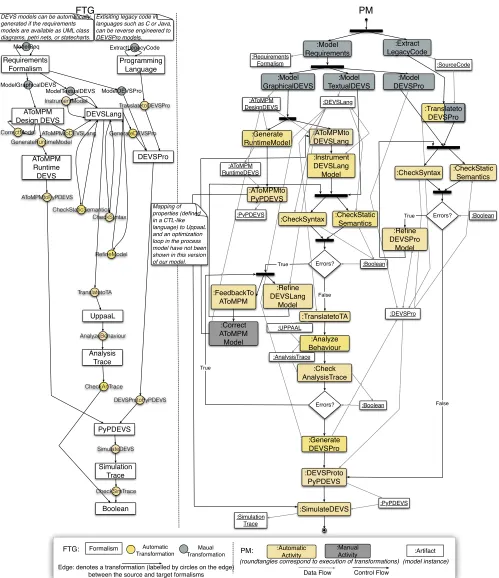 Figure 2: A Formalism Transformation Graph and Process Model (FTG+PM) for DEVS: the PM is depicted as an activity diagram(on the right) and the FTG is depicted as a hypergraph (on the left) with languages as nodes and transformations as edges).