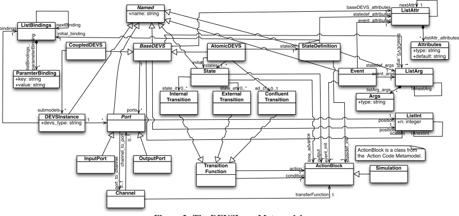 Figure 3: The DEVSLang Metamodel.4.2Checking Conformance with DEVS