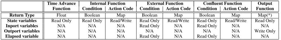 Table 2: Contextual Analysis Rules for DEVSLang models. (*) where all labels belong to deﬁned Outports in given Atomic Compo-nent