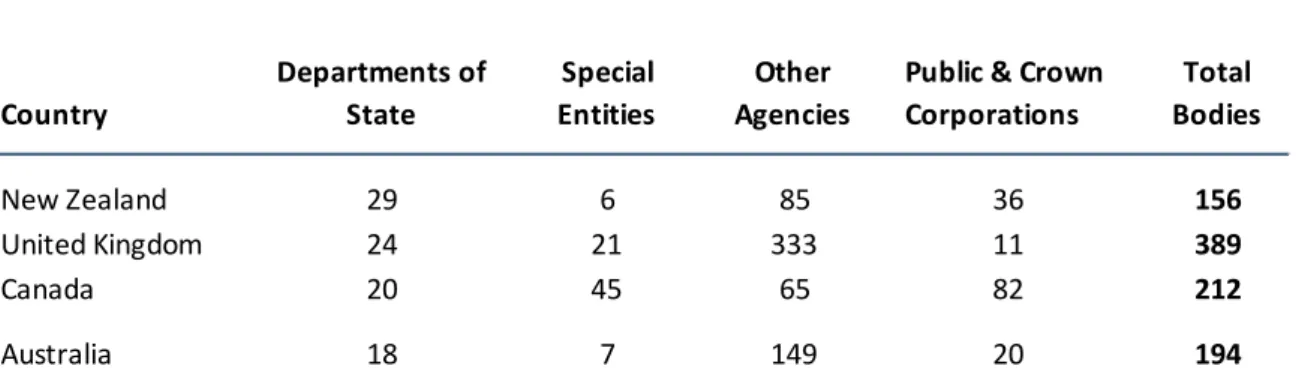 Table 3.2: Comparison of size of government between similar systems 