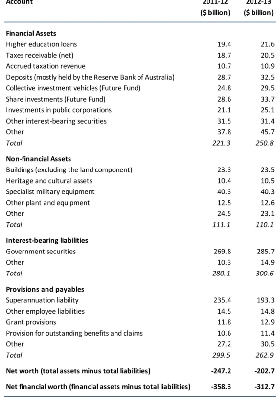 Table 4.1: Major balance sheet items 