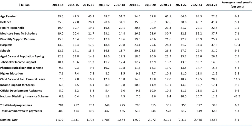 Table 4.2: Large and fast growing programmes 