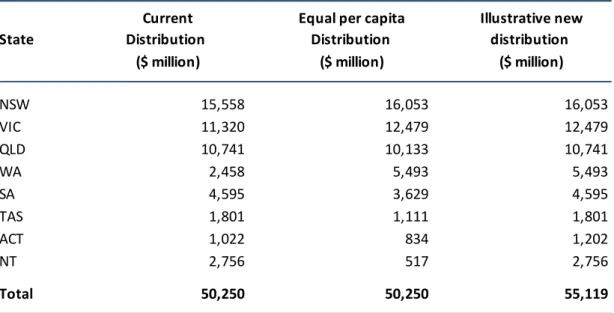 Table 6.1: Impact of alternative approach to Horizontal Fiscal Equity 