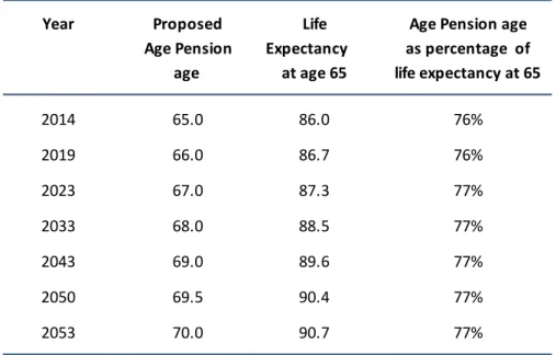 Table 7.1: Age Pension age and life expectancy 