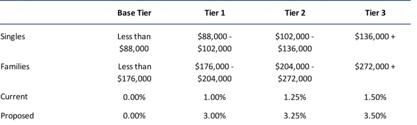 Table 7.2: Proposed Medicare Levy Surcharges 