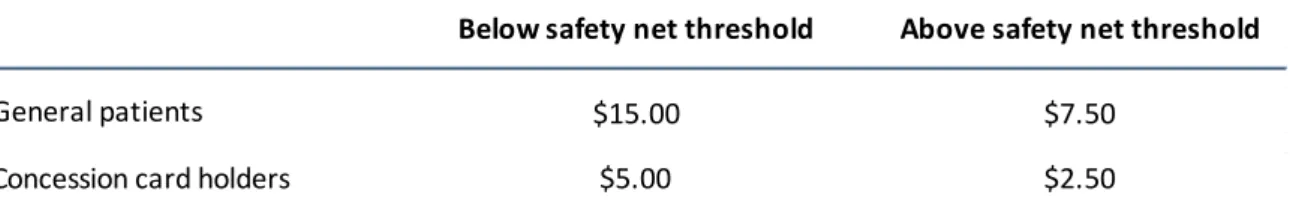 Table 7.3: Co-payment rates for general patients and concession card holders 