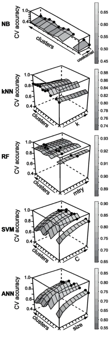 Figure 4.4 Comparison of MLA cross-validationaccuracies as a function of classification modelparameter and number of Ta clusters