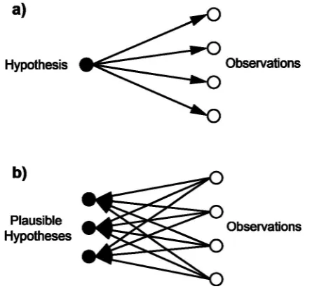 Figure 1.2 Schematic representation of the process of a) deductivereasoning or logic whereby a hypothesis is formulated and testedagainst data or observations and b) inductive reasoning or logicwhere multiple plausible hypotheses are formulated by recognising