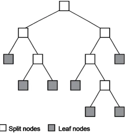 Figure 2.3 Schematic representation of binary DT classifier architecture. Splitnodes partition inputs based on some threshold (for continuous data)