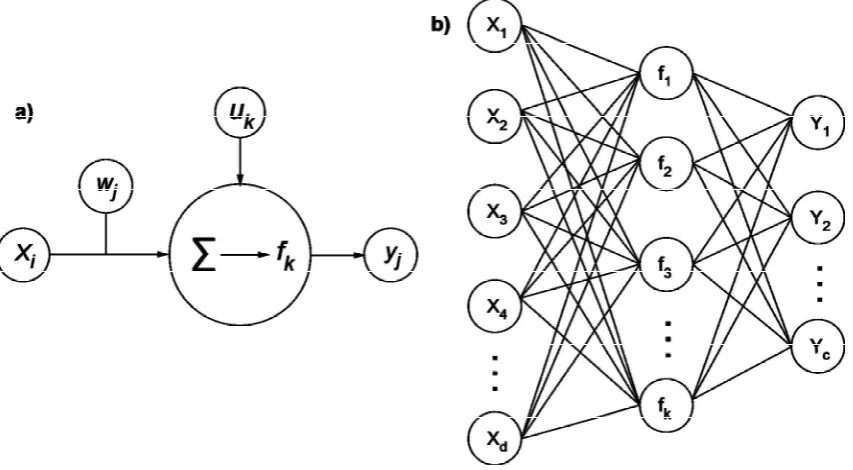 Figure 2.5 Schematic diagram of a) single McCulloch–Pitts neuron, modified from Rohwer et al.(1994) and b) single hidden-layer feed-forward network (MLP), modified from Hastie et al