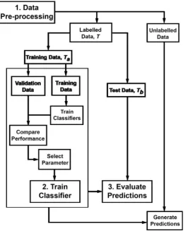 Figure 2.6 Generalised workflow for machine learning supervised classification.