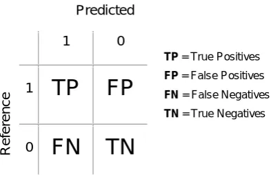 Figure 2.7 Confusion (error) matrix for binary classifications showing