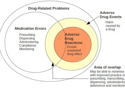 Figure 1: Relationship between medication errors, ADEs and ADRs  