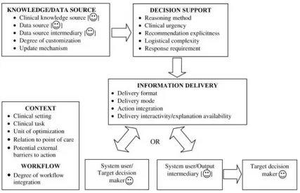 Figure 11: CDSS workflow and factors from Sim and Berlin189