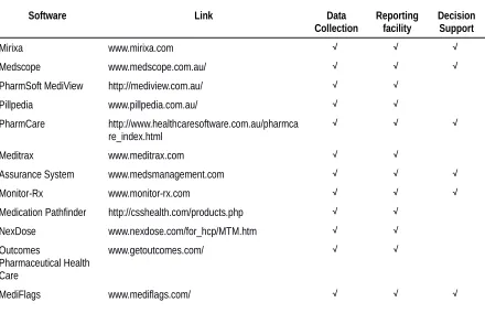 Table 6: Summary of medication management software found through Google search