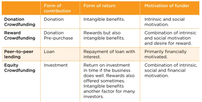 table 2: A typology of crowdfunding models