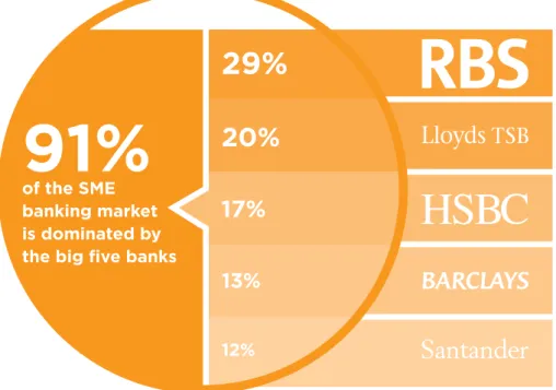 figure 2: Concentration of smE lending market in the uK