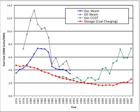 Figure 3.1. Historical fuel costs for intermediate load power plants 10