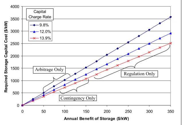 Figure 3.2. Relationship between the annual benefit of storage and capital cost using  different capital charge rates 18