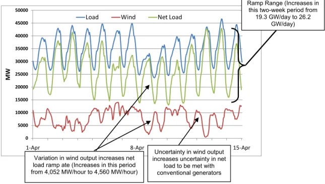 Figure 4.1. Impact of net load from increased use of renewable energy 