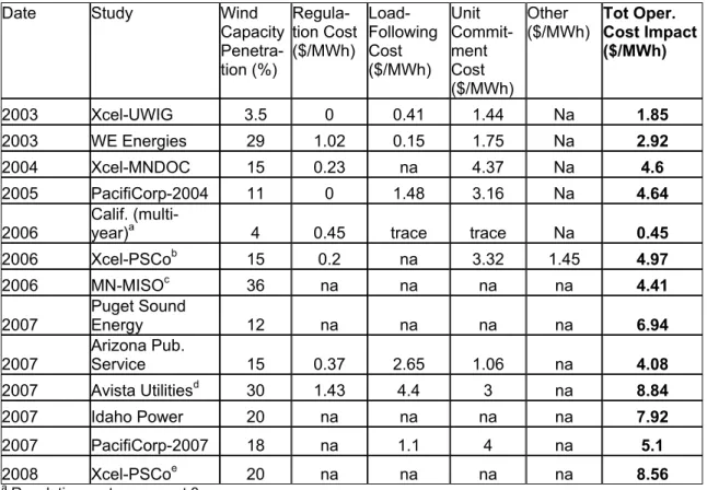 Table 4.1. Summary of Recent Wind Integration Cost Studies (DeCesaro et al. 2009) 