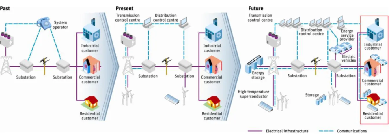 Figure 2: Smartening the electricity grid 