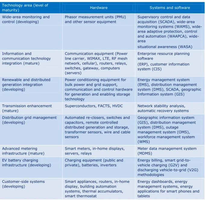 Table 1: Principal smart grid technologies 