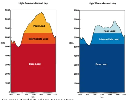 Figure 1: Peak electricity demand: Load curves for a typical electricity grid  in a warm temperate climate 