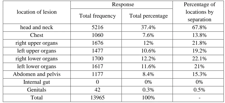 Table 1: Frequency, total percentages and percentages by location of lesion in driving accidents