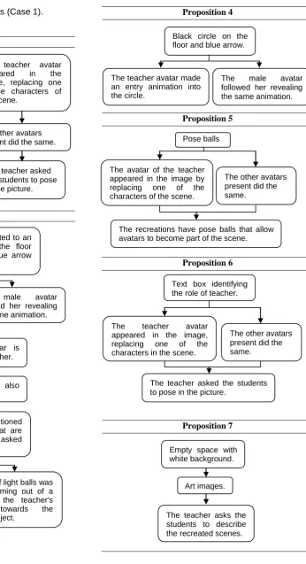 Table 6. Chains of evidences (Case 1). 
