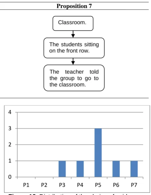 Figure 18. Distribution of the chains of evidences throughout the propositions (Case 2)