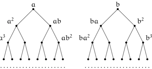 Figure 5.3: e right Cayley graph for the free semigroup on two generators {a, b}+.